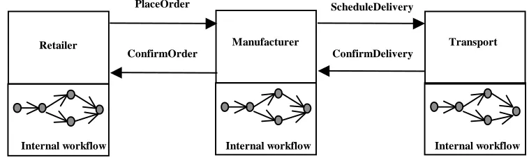 Figure 1.1: Order fulﬁllment process