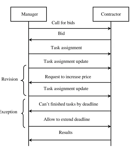 Figure 1.2: Contract net protocol