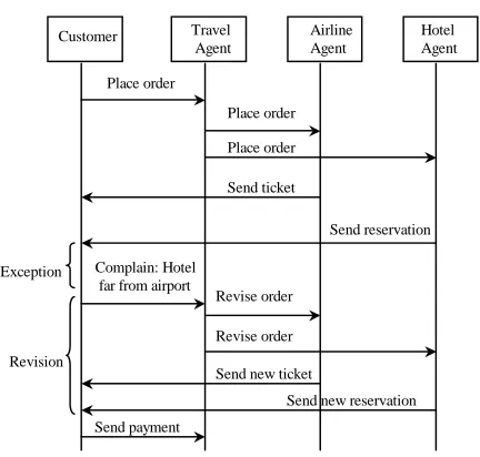 Figure 1.3: An e-commerce scenario that does not follow a simple nesting of requests and re-sponses
