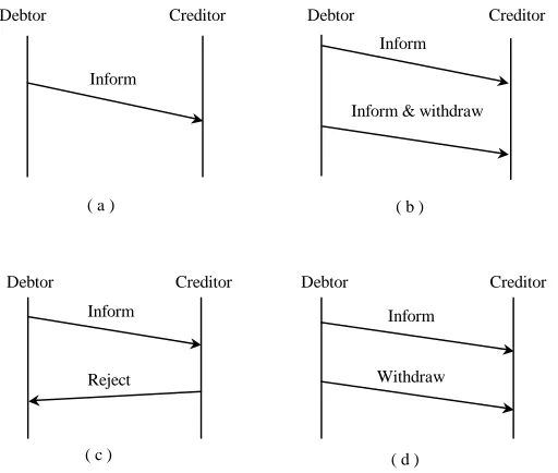 Figure 2.4: Establishing commitments for some other situations