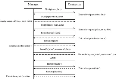 Figure 3.2: Applying metacommitment patterns to the contract net protocol