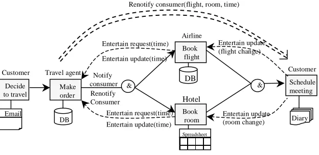 Figure 3.3: Interoperating to plan a trip