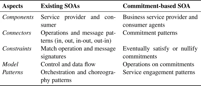 Table 1: A comparison of commitment-based and existing SOAs with respect to ﬁve main aspects of anarchitectural style, as proposed by Garlan and Shaw