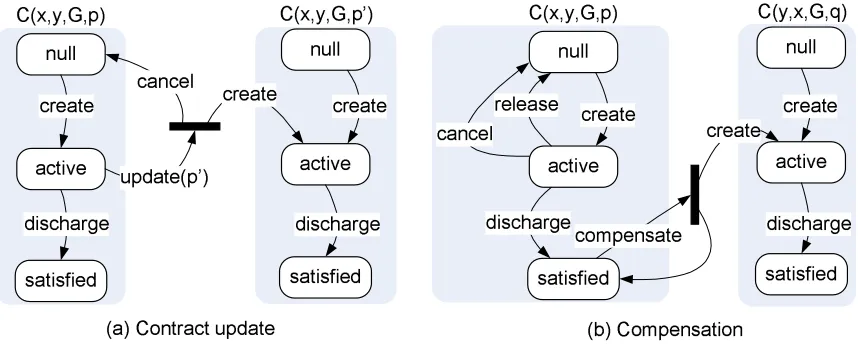 Figure 2 shows two advanced patterns. A commitment may sometimes need to be updated, as