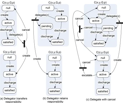 Figure 3:condition, creditor, and context are unchanged). When