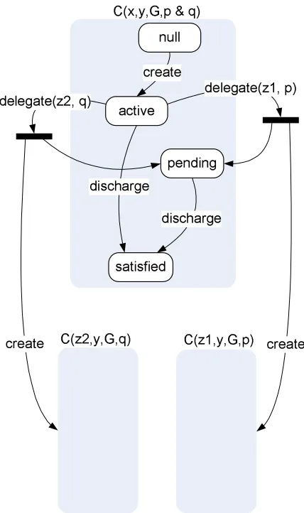 Figure 4: The classical principle of division of labor is realized when the delegator delegates parts of acomplex condition to different delegates