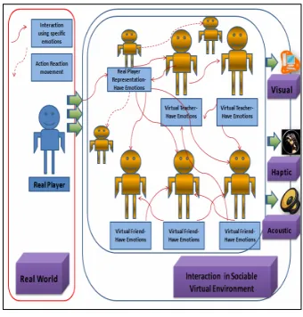 Figure 5.2  The illustration 3D avatar movement and navigation 
