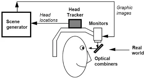 Figure 7.3   Optical see-through HMDs made by Hughes Electronics  (Azuma 1997) 