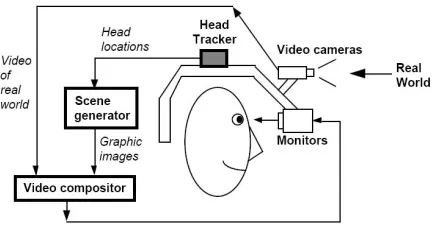 Figure 7.4    A conceptual diagram of a video see-through HMD 