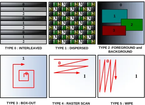 Fig. 1. Types of H.264/AVC FMO (Flexible Macroblock Ordering). 