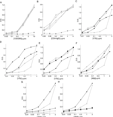 FIG. 3. Effects of variable loop deletions on antibody recognition and CD4 binding. The binding of antibodies or CD4-IgG to the wild-type or mutant envelopeglycoproteins captured on an ELISA plate via a carboxyl-terminus-directed antibody is shown
