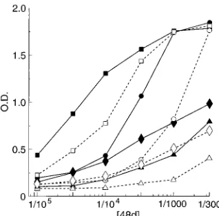 FIG. 4. Effects of variable loop deletions on sCD4-induced exposure of the A32 epitope