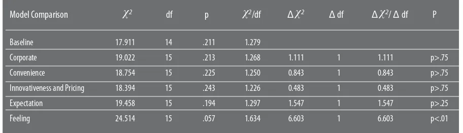 Table 2: Chi-Square Difference Test for Customer Satisfaction Construct at Strong Factorial Equivalence Level