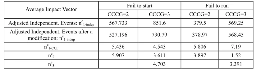Table 2. Estimated impact vector of the failure events applicable to the three EDGs - EDG A, B, and C  