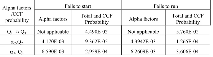 Table 4. Estimated Alpha factors and CCF probability using the decomposition approach  