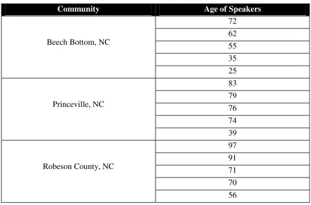 Table 3.2: Age Distribution for Non-American Speech Communities 
