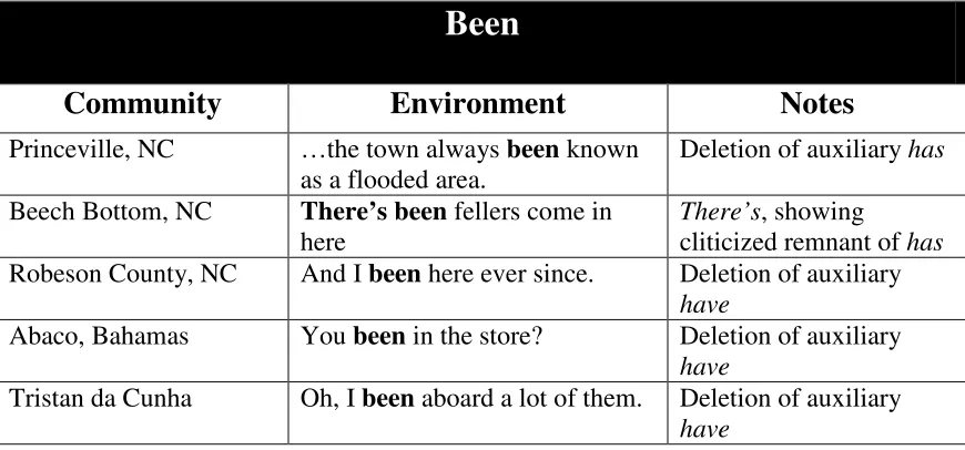 Table 3.3: Example of Been for Each Sample Community 