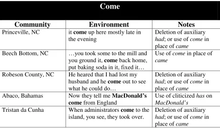 Table 3.4: Example of Done for Each Sample Community  