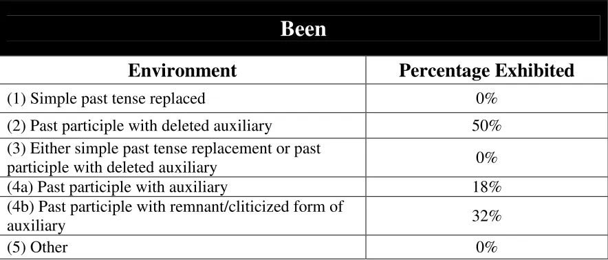 Table 3.7: Percent of Done Token Exhibited by Environment 