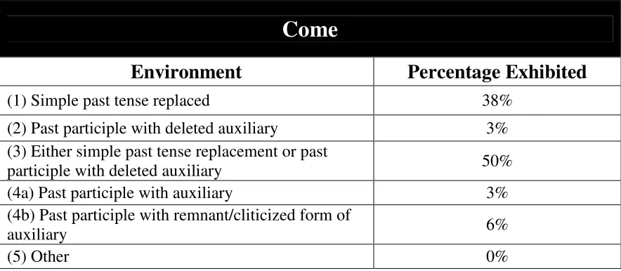 Table 3.8: Percent of Come Token Exhibited by Environment 