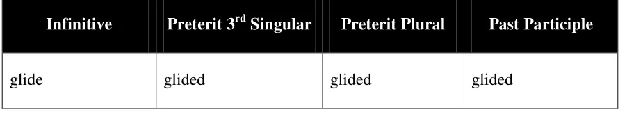 Table 4.3: Conjugation of Glide in Modern English 