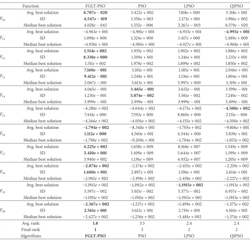 Table 7: Minimization results for the rotated and shifted unimodal and multimodal functions (maximum iteration = 10000 andFGLT-PSO8.707e − 0204.547e − 0194.028e −− 043