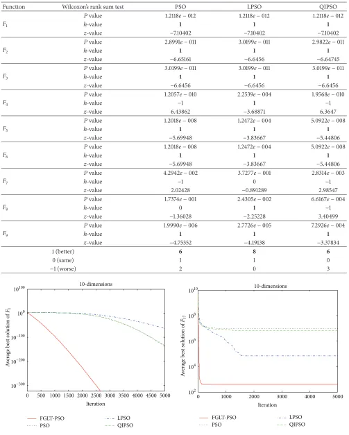 Table 8: Comparison of FGLT-PSO with PSO, LPSO, and QIPSO for the unimodal and multimodal functions using Wilcoxon’s rank sumtest (