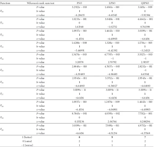 Table 9: Comparison of FGLT-PSO with PSO, LPSO, and QIPSO for the rotated and shifted unimodal and multimodal functions usingWilcoxon’s rank sum test (