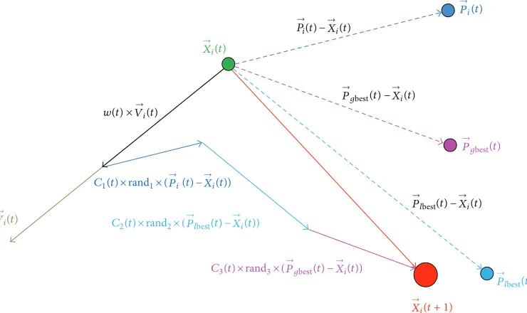 Figure 1: Graphical representation of the particle movement using FGLT-PSO algorithm.