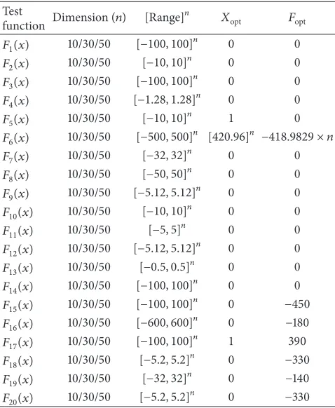 Table 1: Dimensions, ranges, and global optimum values of testfunctions used in the experiments.