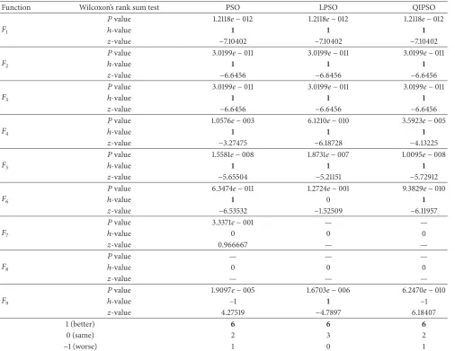 Table 4: Comparison of FGLT-PSO with PSO, LPSO, and QIPSO for the unimodal and multimodal functions using Wilcoxon’s rank sumtest (
