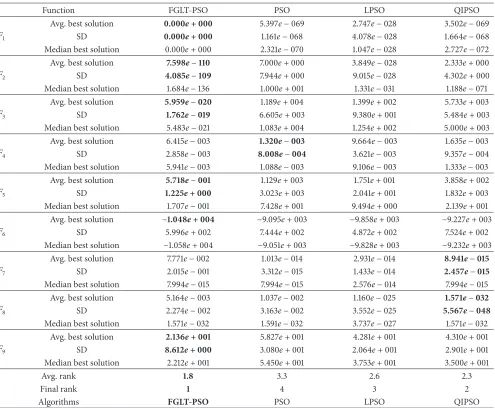 Table 6: Minimization results for the unimodal and multimodal functions (maximum iteration = 10000 and − 