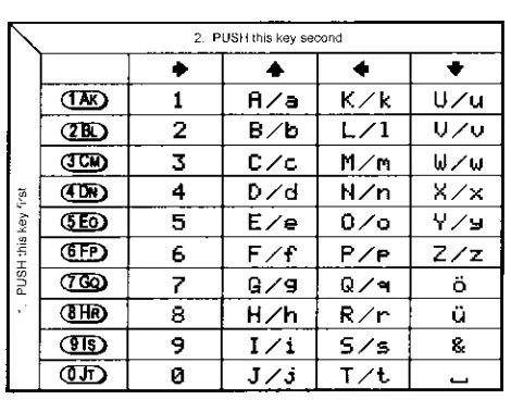 table.  Look for the required character in the table then PUSH the key shown to the horizontal-leftfollowed by the � � � � key shown above the required character (do not push both keys together).