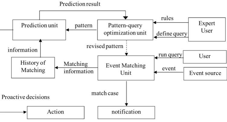 Figure 1.2The proposed framework for event processing system