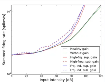 FigUre 6 | effect of the different scenarios with power-law gain  change on total neural activity in the model
