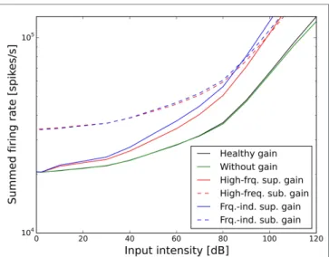 FigUre 8 | effect of the different scenarios with linear gain change on  total neural activity in the model