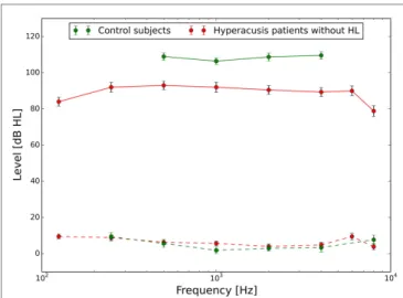FigUre 1 | hearing thresholds (dashed lines) and loudness  discomfort levels (lDls, solid lines) of normal-hearing control  subjects (green) and hyperacusis patients (red)