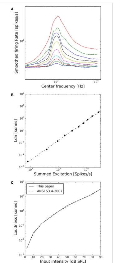 FigUre 3 | loudness model based on simulations of auditory nerve  fiber activity. (a) Model auditory nerve activity patterns for 1 kHz tones