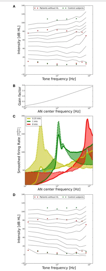 FigUre 4 | Tuning the model to fit hearing threshold and lDl data  from normal-hearing control subjects