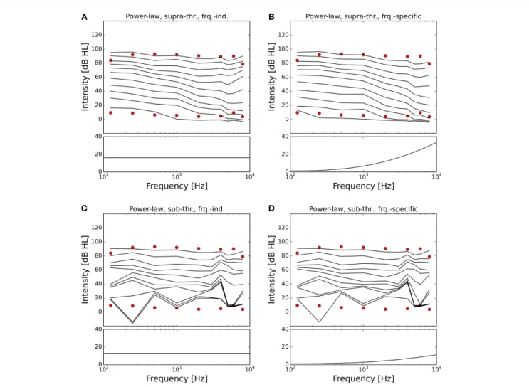 FigUre 5 | Modeling hyperacusis with power-law gain. Equal- Equal-loudness contours are shown in the top panels, fitted gain factors in the  bottom panels