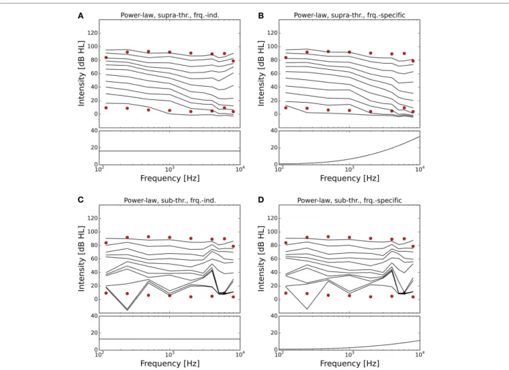 FigUre 5 | Modeling hyperacusis with power-law gain. Equal- Equal-loudness contours are shown in the top panels, fitted gain factors in the  bottom panels