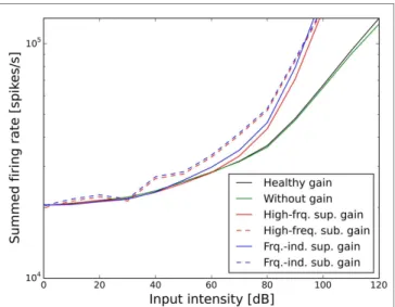 FigUre 6 | effect of the different scenarios with power-law gain  change on total neural activity in the model