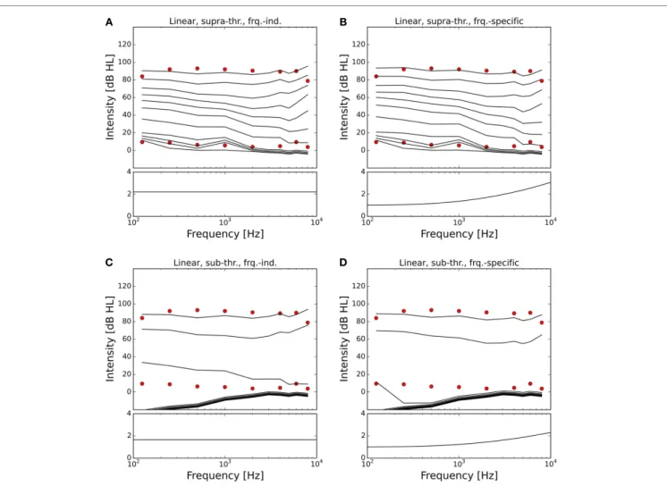 FigUre 7 | Modeling hyperacusis with linear gain. Equal-loudness  contours are shown in the top panels, fitted gain factors in the bottom panels