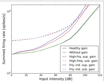 FigUre 8 | effect of the different scenarios with linear gain change on  total neural activity in the model