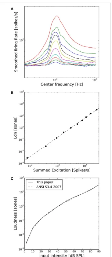 FigUre 3 | loudness model based on simulations of auditory nerve  fiber activity. (a) Model auditory nerve activity patterns for 1 kHz tones