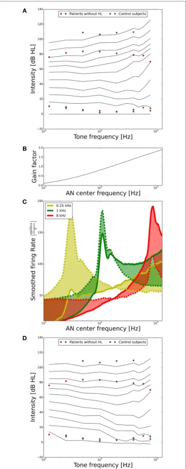 FigUre 4 | Tuning the model to fit hearing threshold and lDl data  from normal-hearing control subjects
