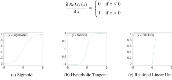 Figure 2.4: Illustration of different activation functions.