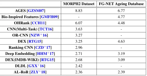 Table 3.1: Error in Mean Absolute Error (MAE) on datasets MORPH2 and FG-NET-AD.