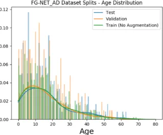 Figure 4.2: Age distribution on train/test/validation split of the FG-NET-AD dataset.