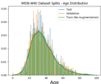 Figure 4.4: Age distribution on train/test/validation split of the IMDB-WIKI dataset.